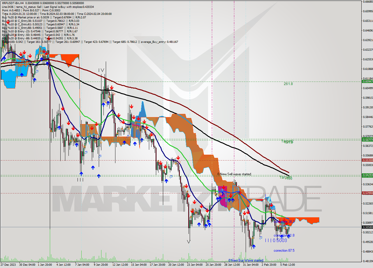XRPUSDT-Bin MultiTimeframe analysis at date 2024.02.06 18:24