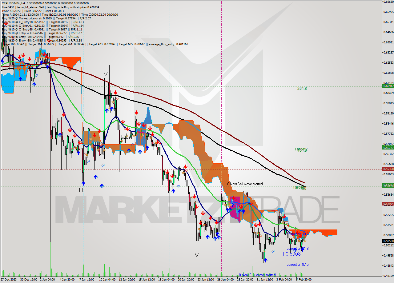 XRPUSDT-Bin MultiTimeframe analysis at date 2024.02.07 02:00