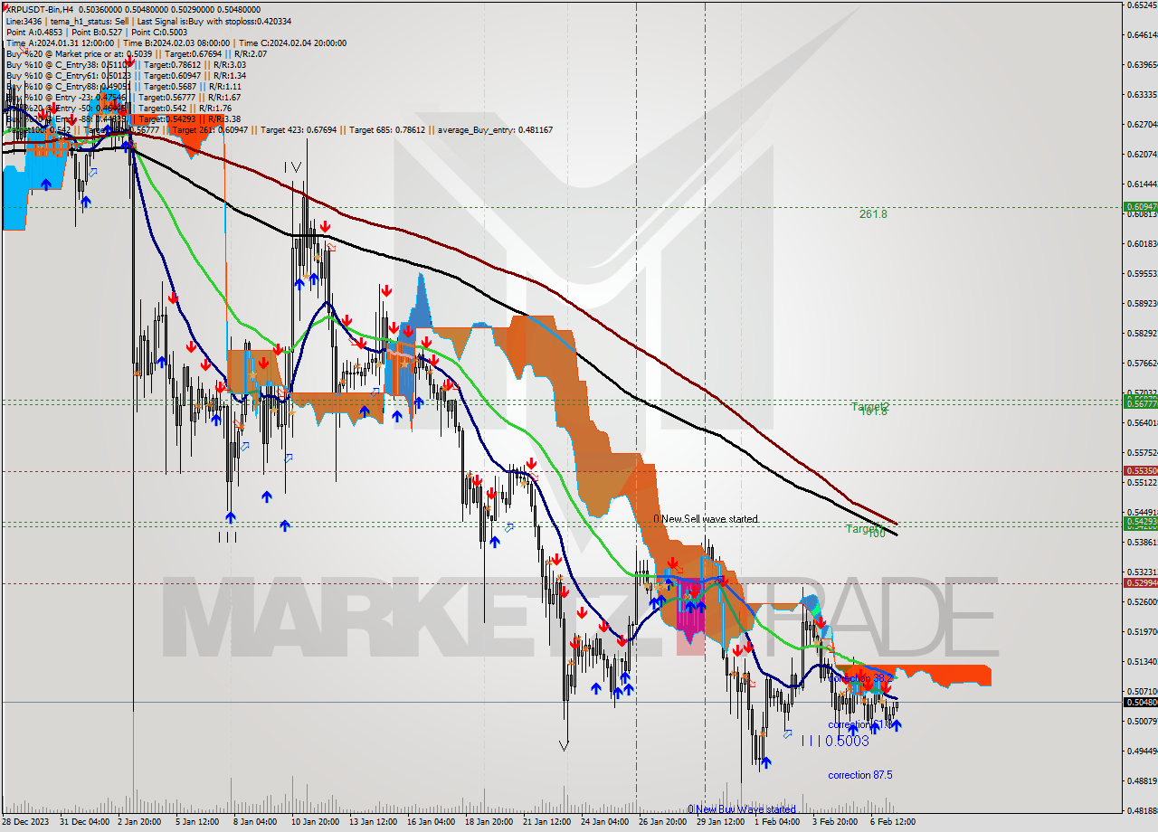 XRPUSDT-Bin MultiTimeframe analysis at date 2024.02.07 18:41