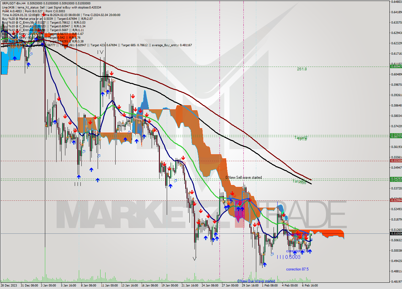 XRPUSDT-Bin MultiTimeframe analysis at date 2024.02.07 22:05