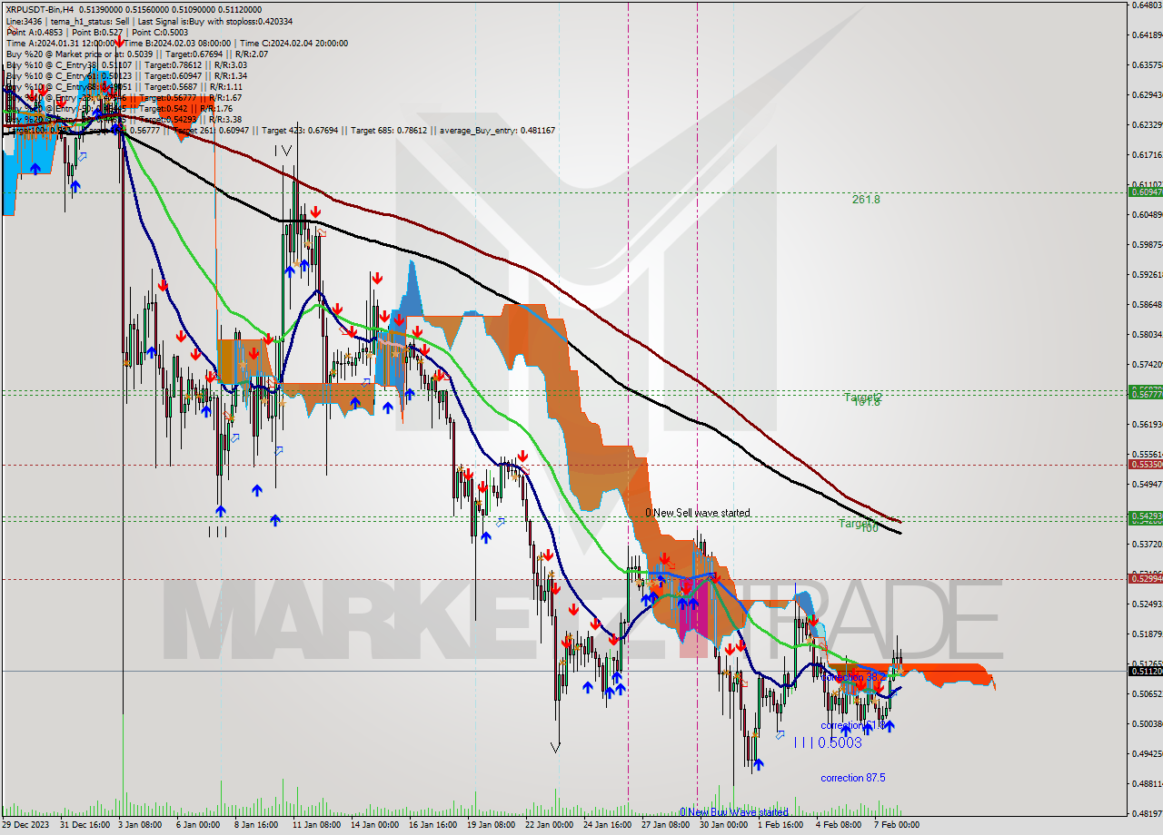 XRPUSDT-Bin MultiTimeframe analysis at date 2024.02.08 08:07
