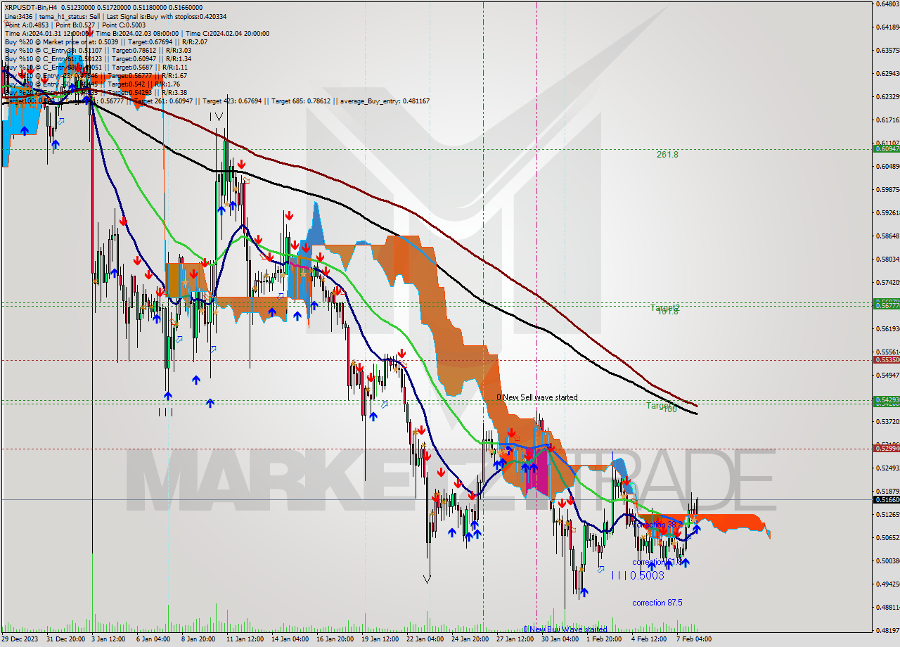 XRPUSDT-Bin MultiTimeframe analysis at date 2024.02.08 11:51