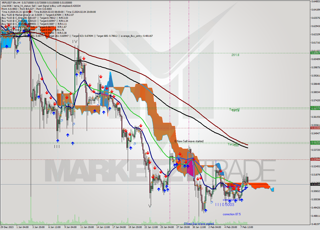 XRPUSDT-Bin MultiTimeframe analysis at date 2024.02.08 18:53