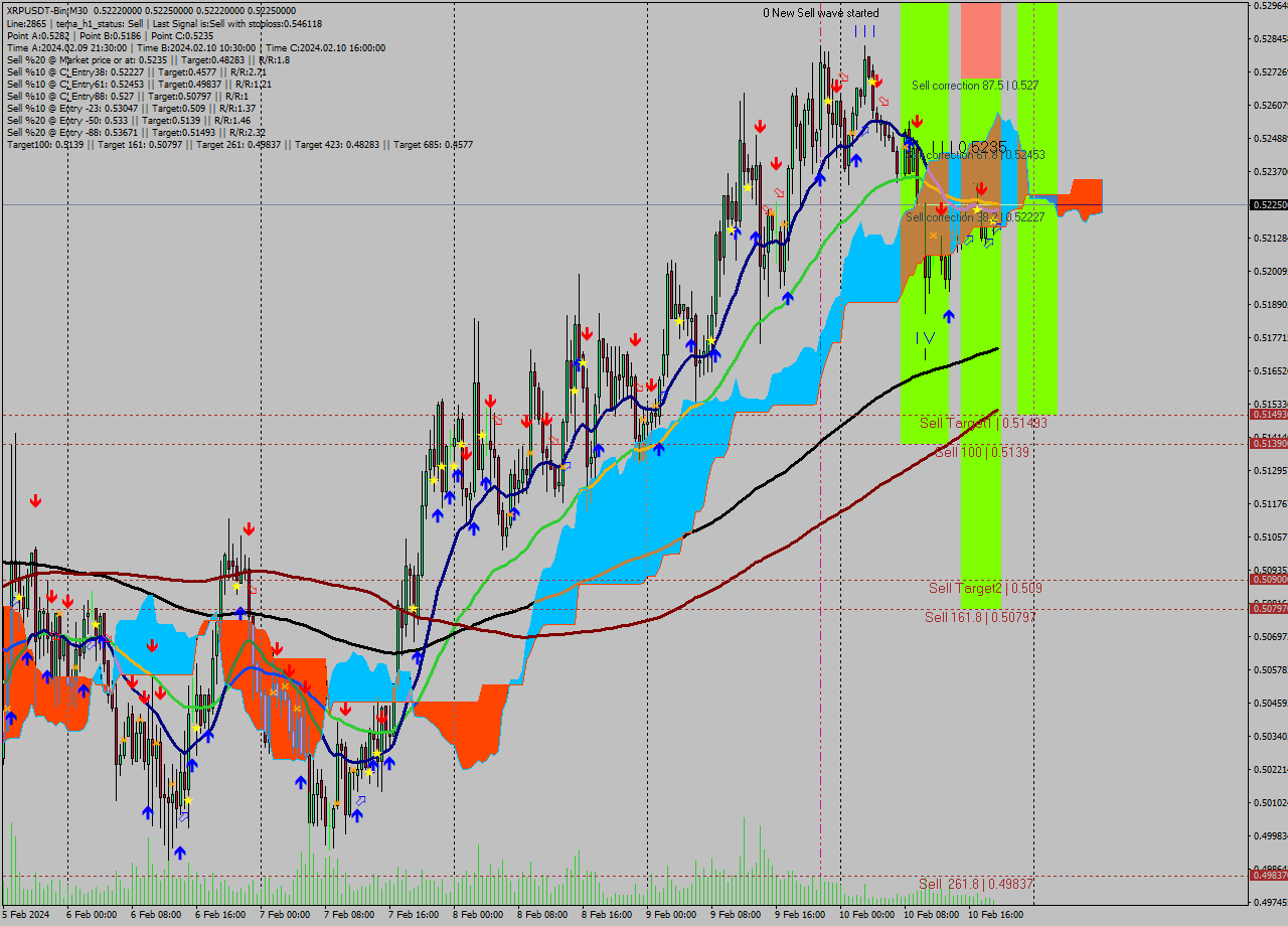 XRPUSDT-Bin M30 Signal