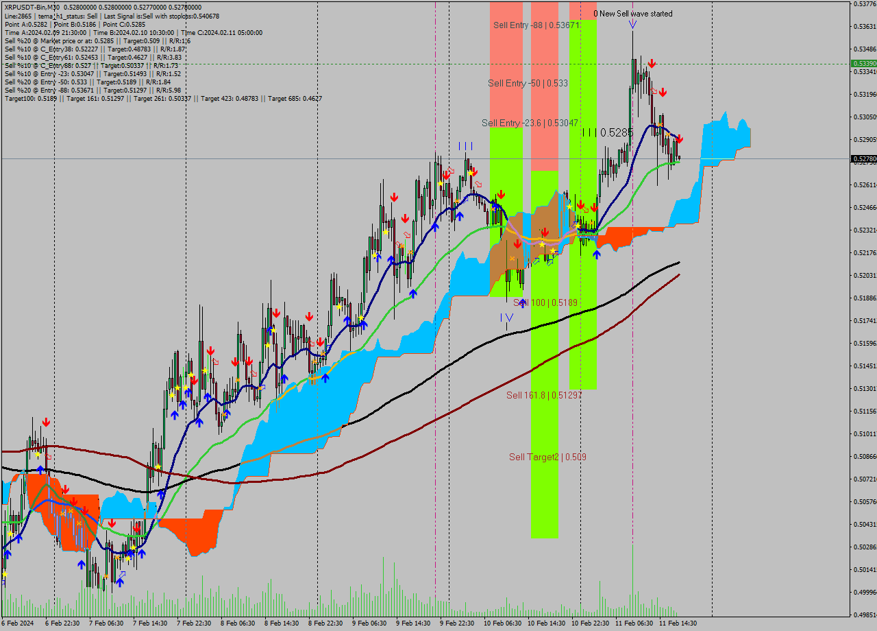 XRPUSDT-Bin M30 Signal
