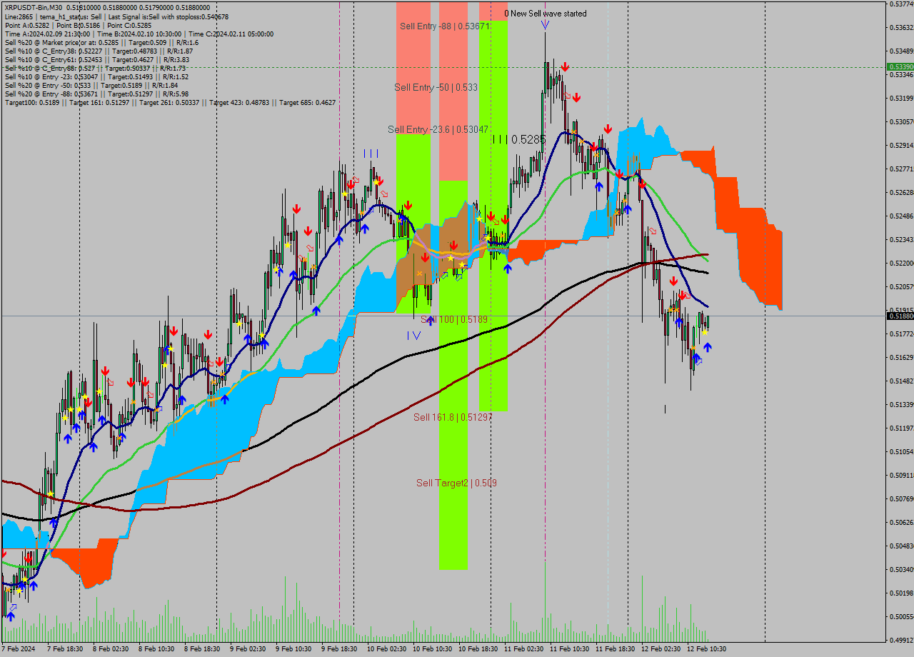 XRPUSDT-Bin M30 Signal