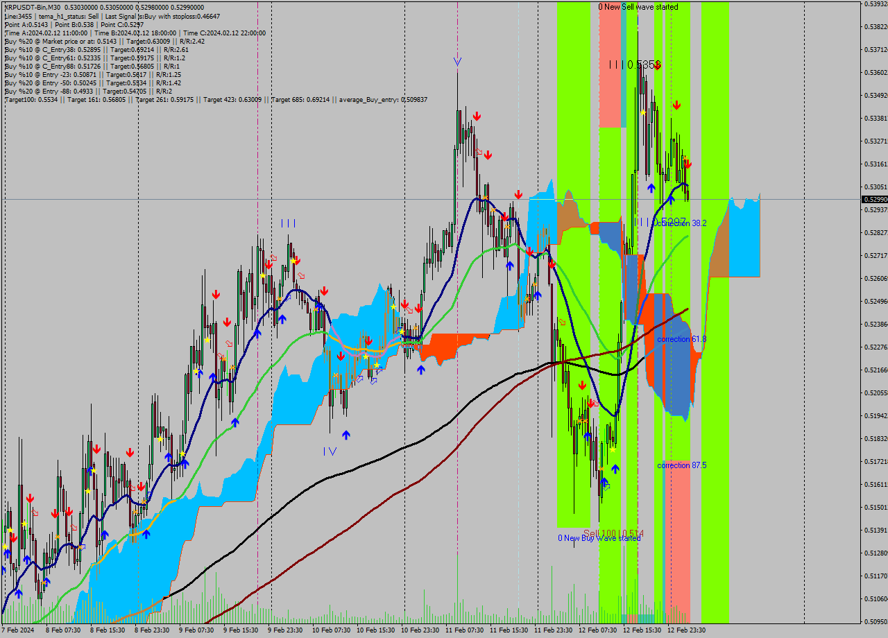 XRPUSDT-Bin M30 Signal