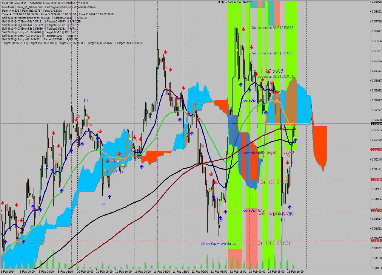 XRPUSDT-Bin M30 Signal