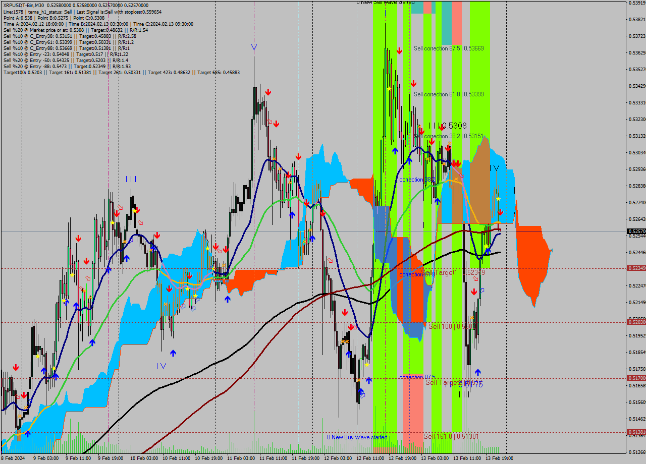 XRPUSDT-Bin M30 Signal