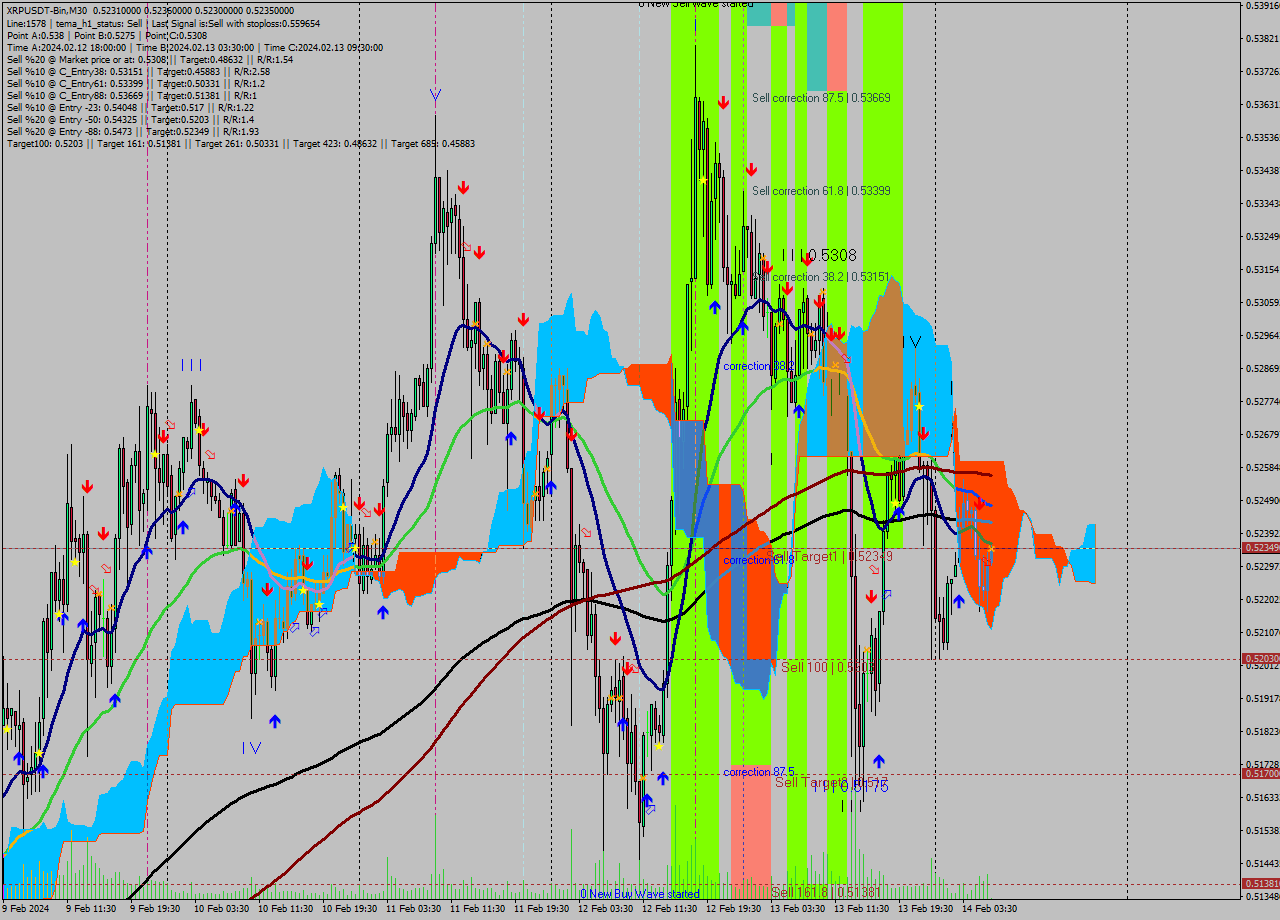 XRPUSDT-Bin M30 Signal