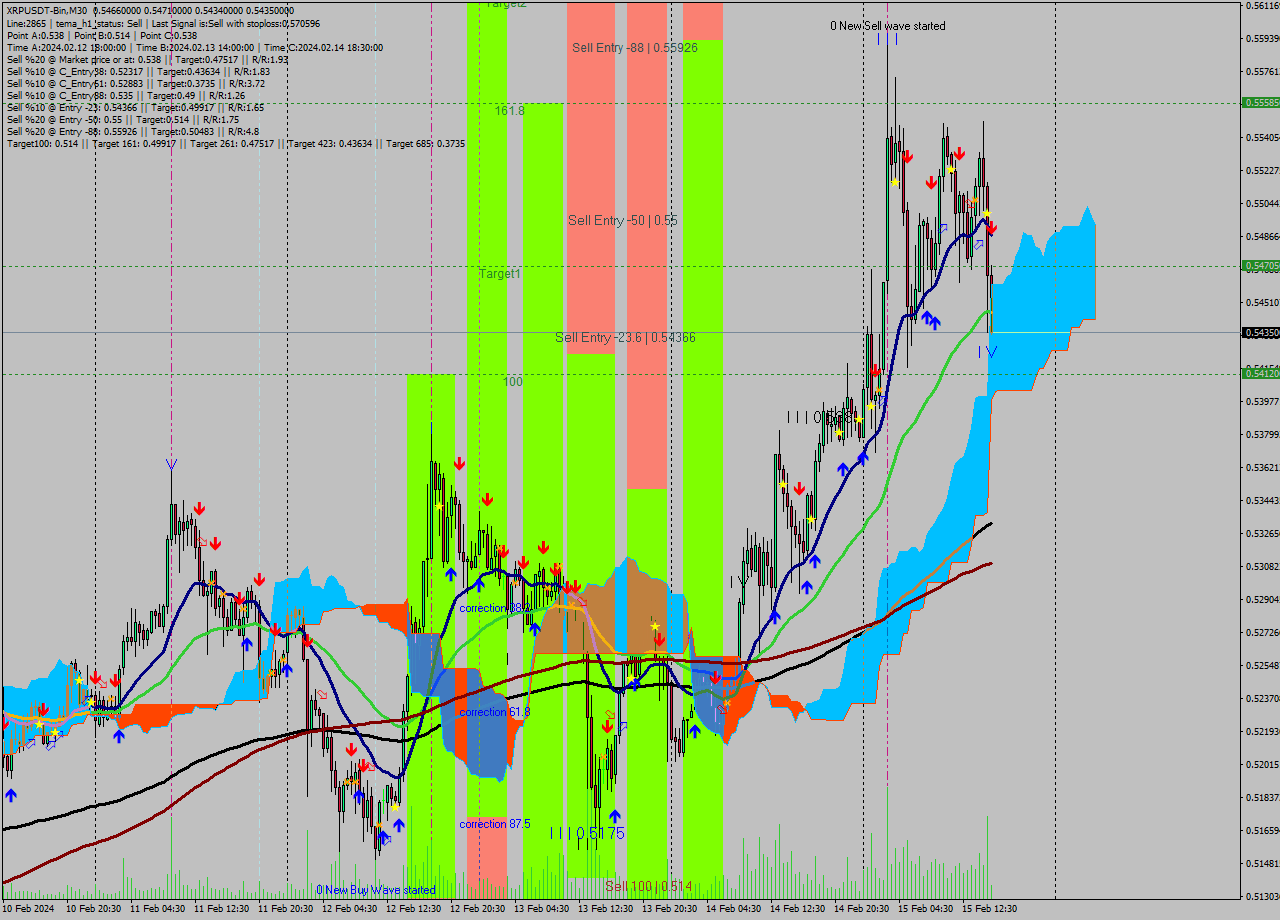 XRPUSDT-Bin M30 Signal