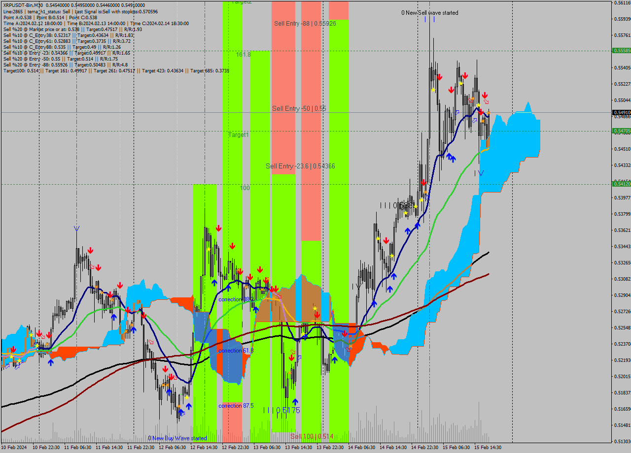 XRPUSDT-Bin M30 Signal