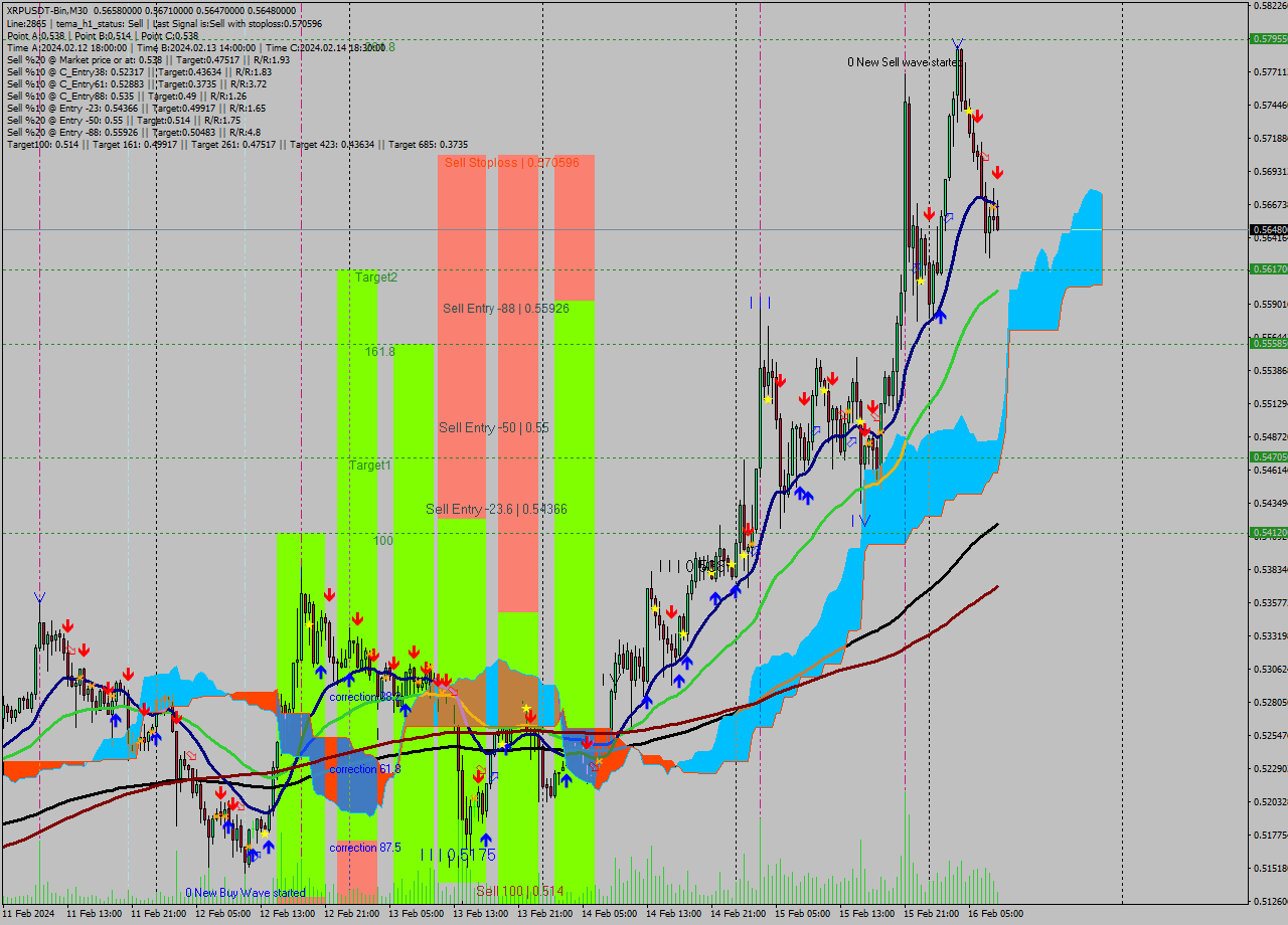 XRPUSDT-Bin M30 Signal