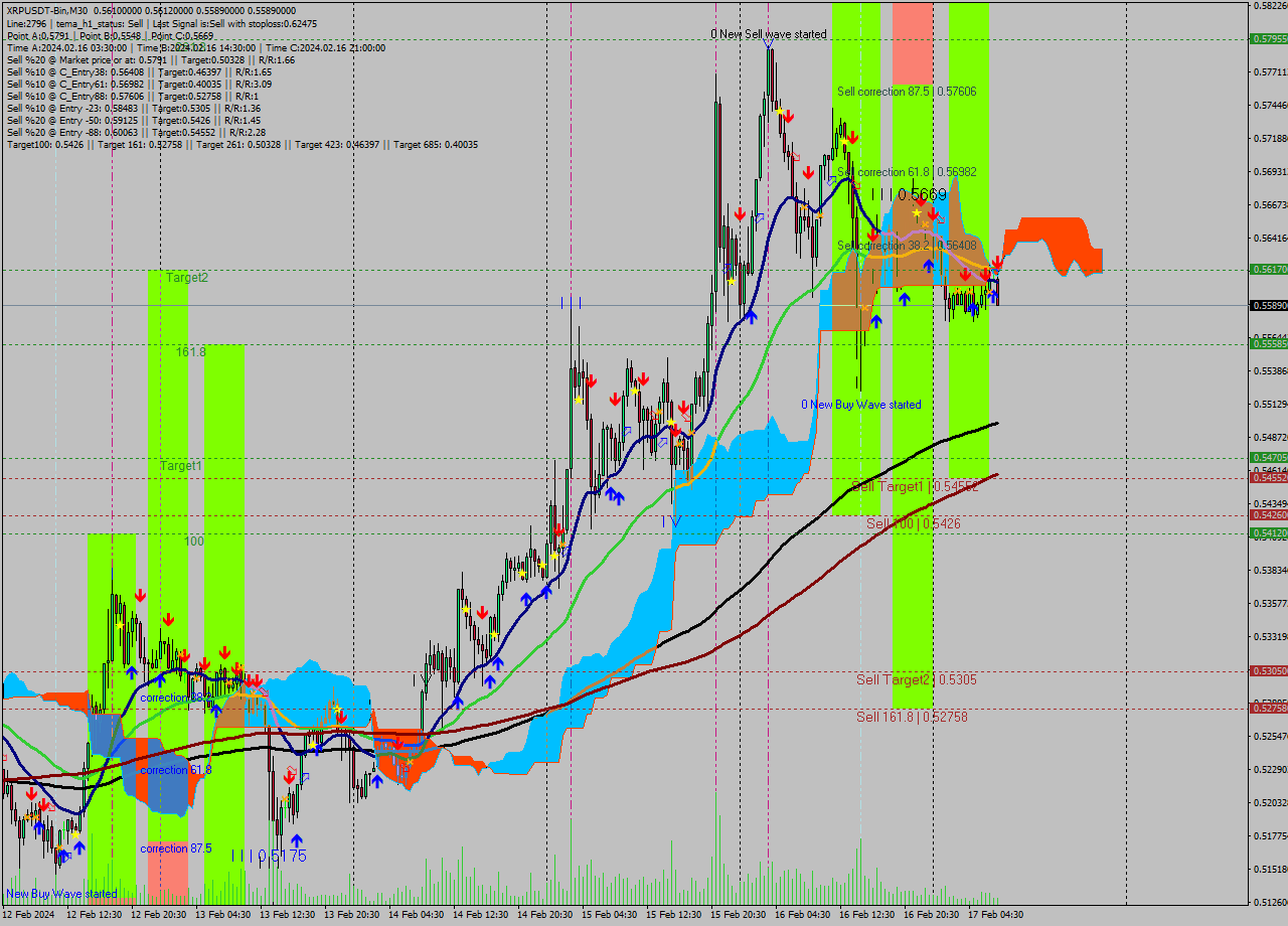 XRPUSDT-Bin M30 Signal