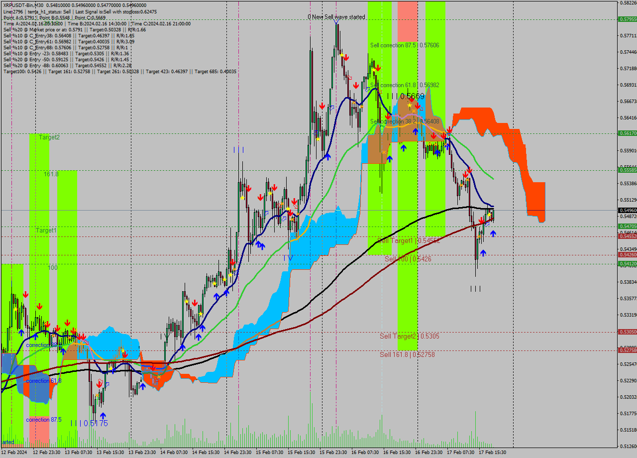 XRPUSDT-Bin M30 Signal