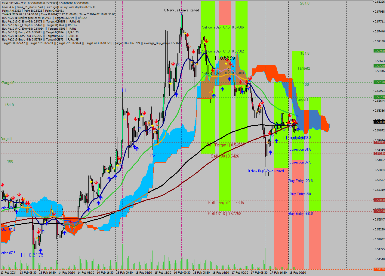 XRPUSDT-Bin M30 Signal