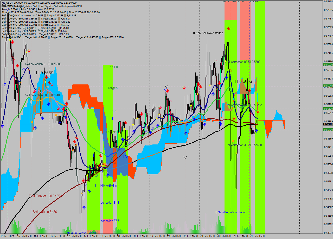 XRPUSDT-Bin M30 Signal