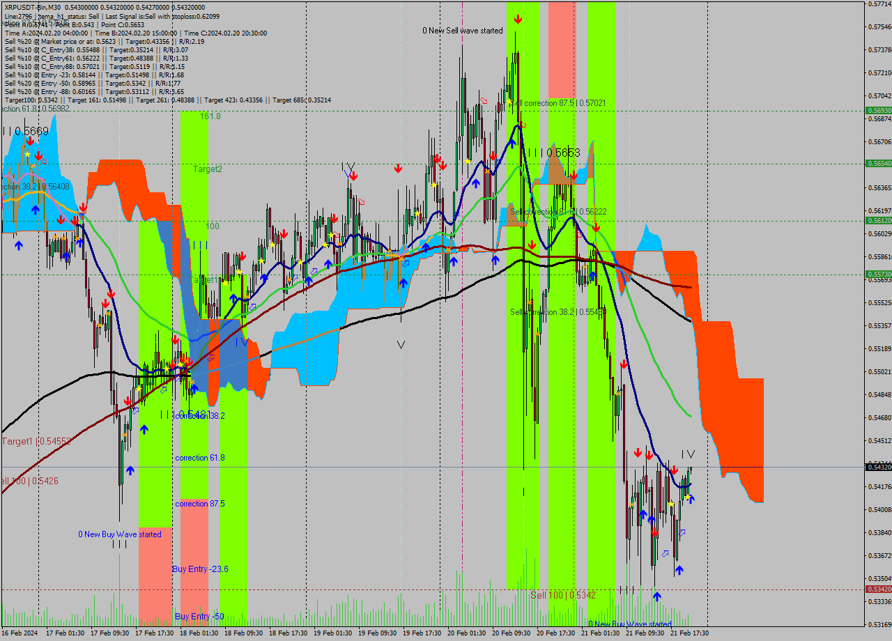 XRPUSDT-Bin M30 Signal