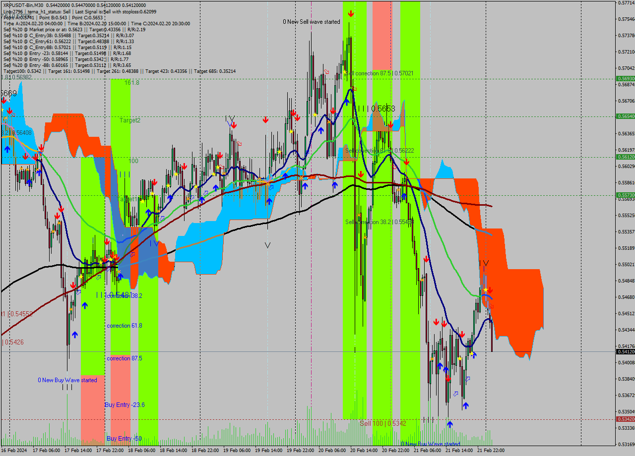 XRPUSDT-Bin M30 Signal