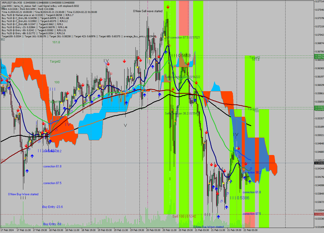 XRPUSDT-Bin M30 Signal