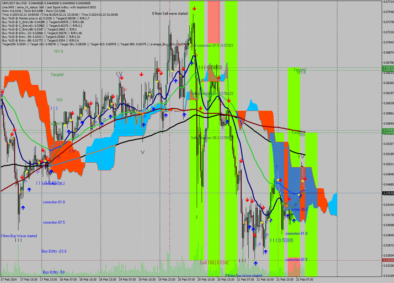 XRPUSDT-Bin M30 Signal