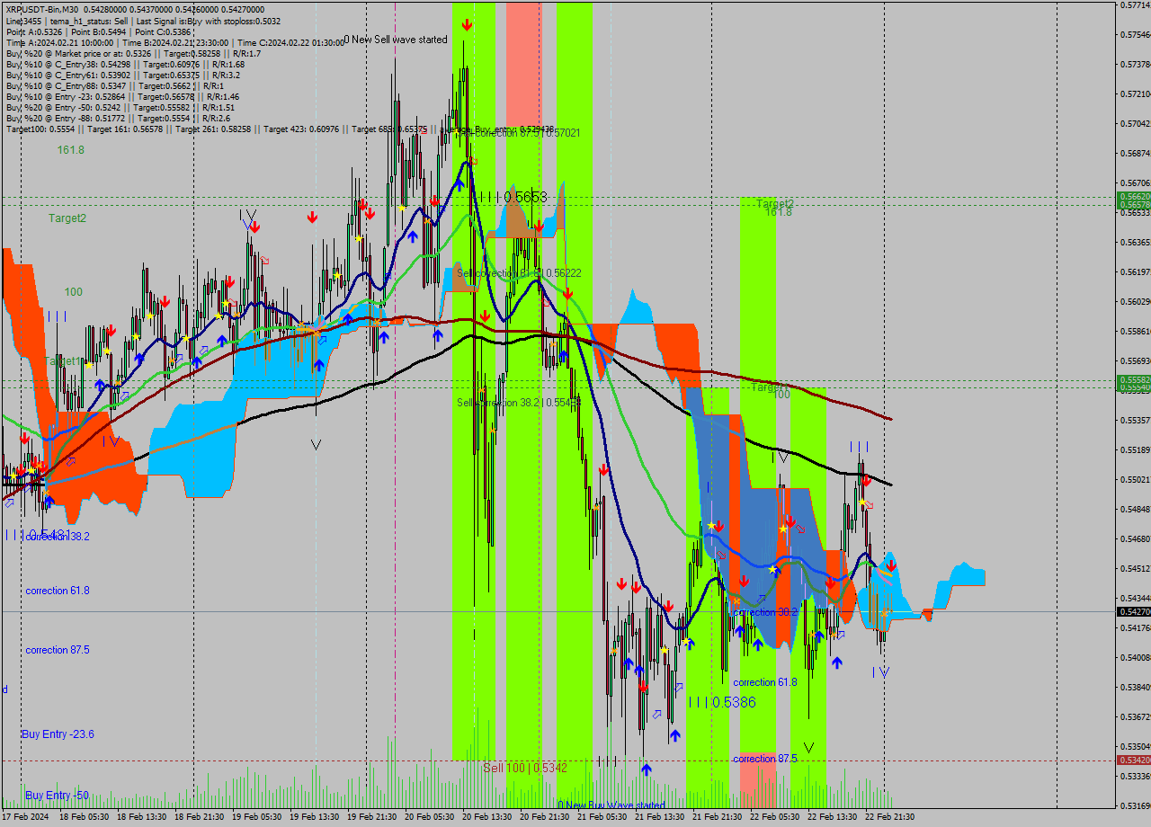 XRPUSDT-Bin M30 Signal