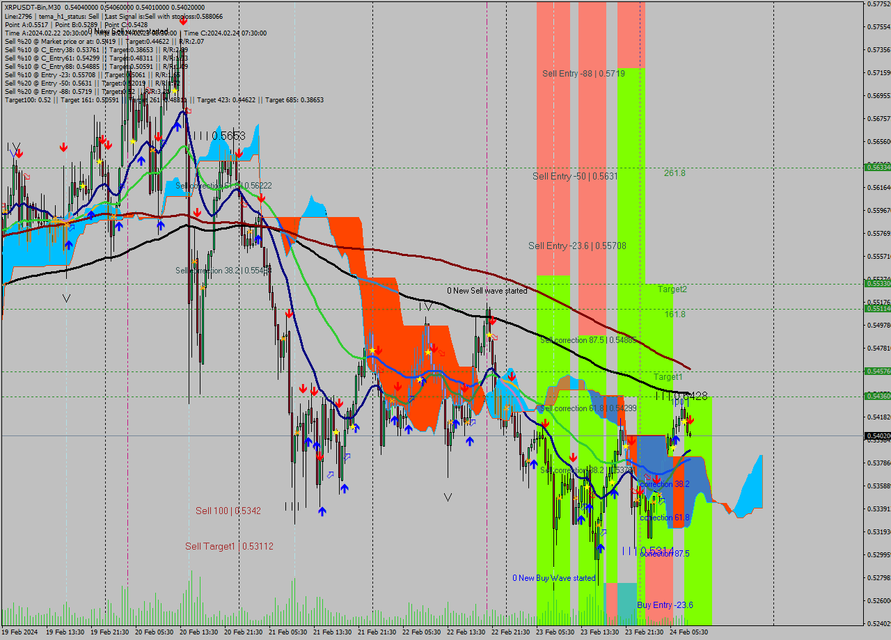 XRPUSDT-Bin M30 Signal