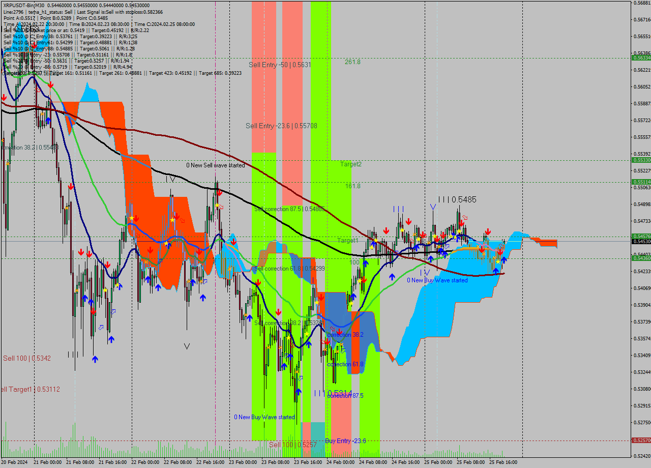 XRPUSDT-Bin M30 Signal