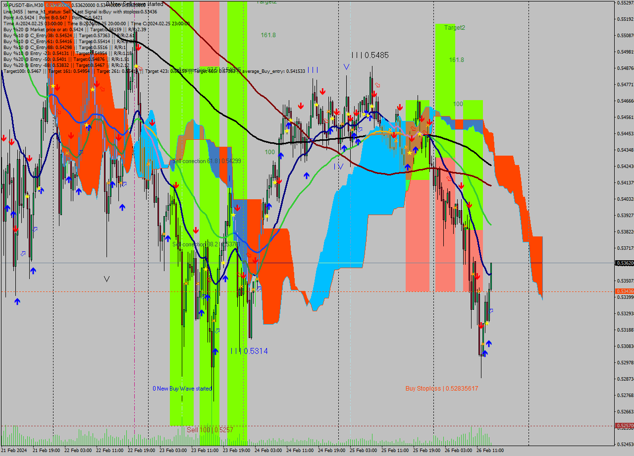 XRPUSDT-Bin M30 Signal