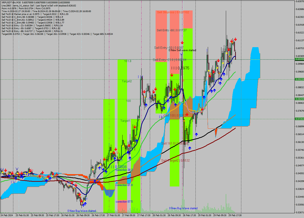 XRPUSDT-Bin M30 Signal