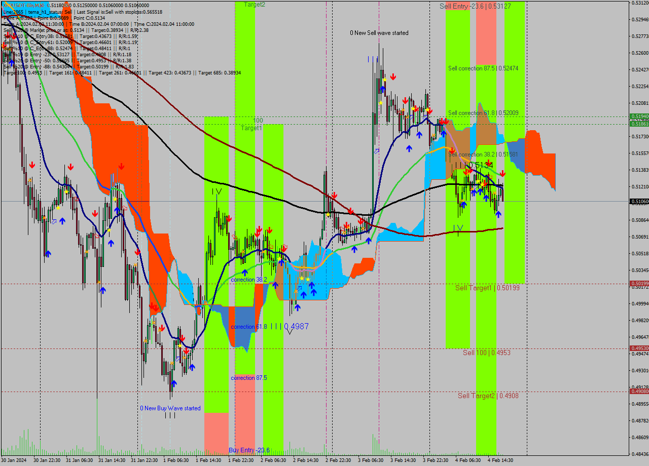XRPUSDT-Bin M30 Signal