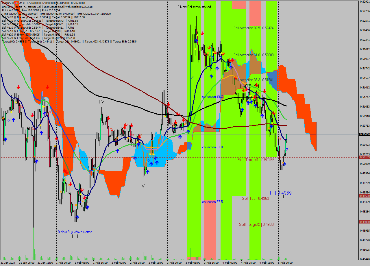 XRPUSDT-Bin M30 Signal