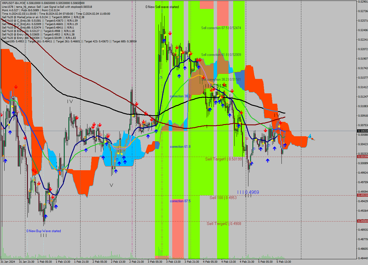 XRPUSDT-Bin M30 Signal