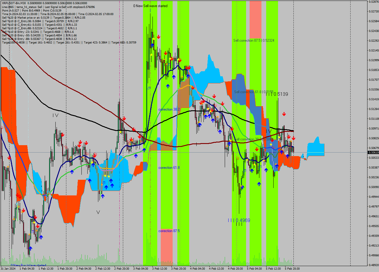 XRPUSDT-Bin M30 Signal