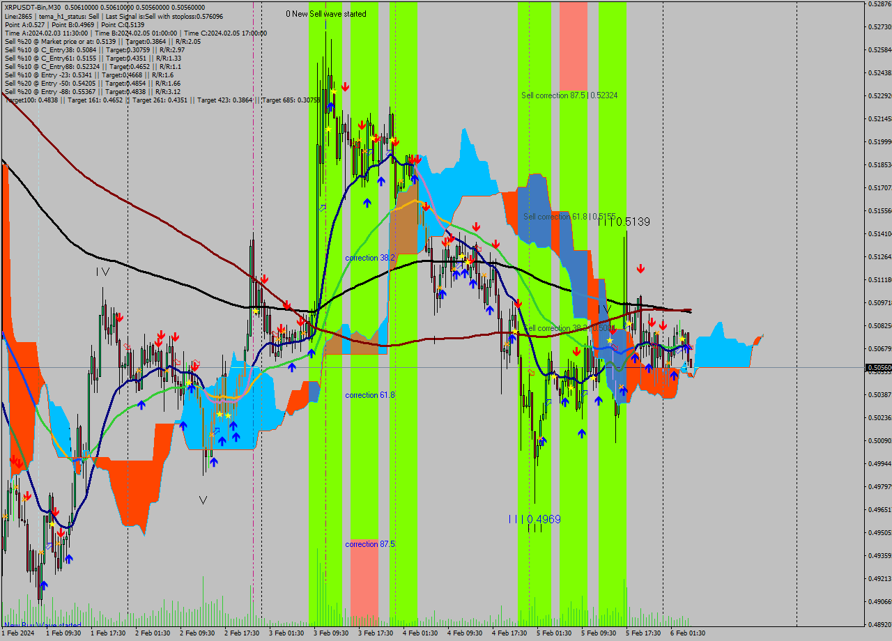 XRPUSDT-Bin M30 Signal