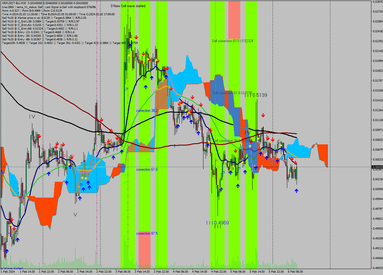 XRPUSDT-Bin M30 Signal