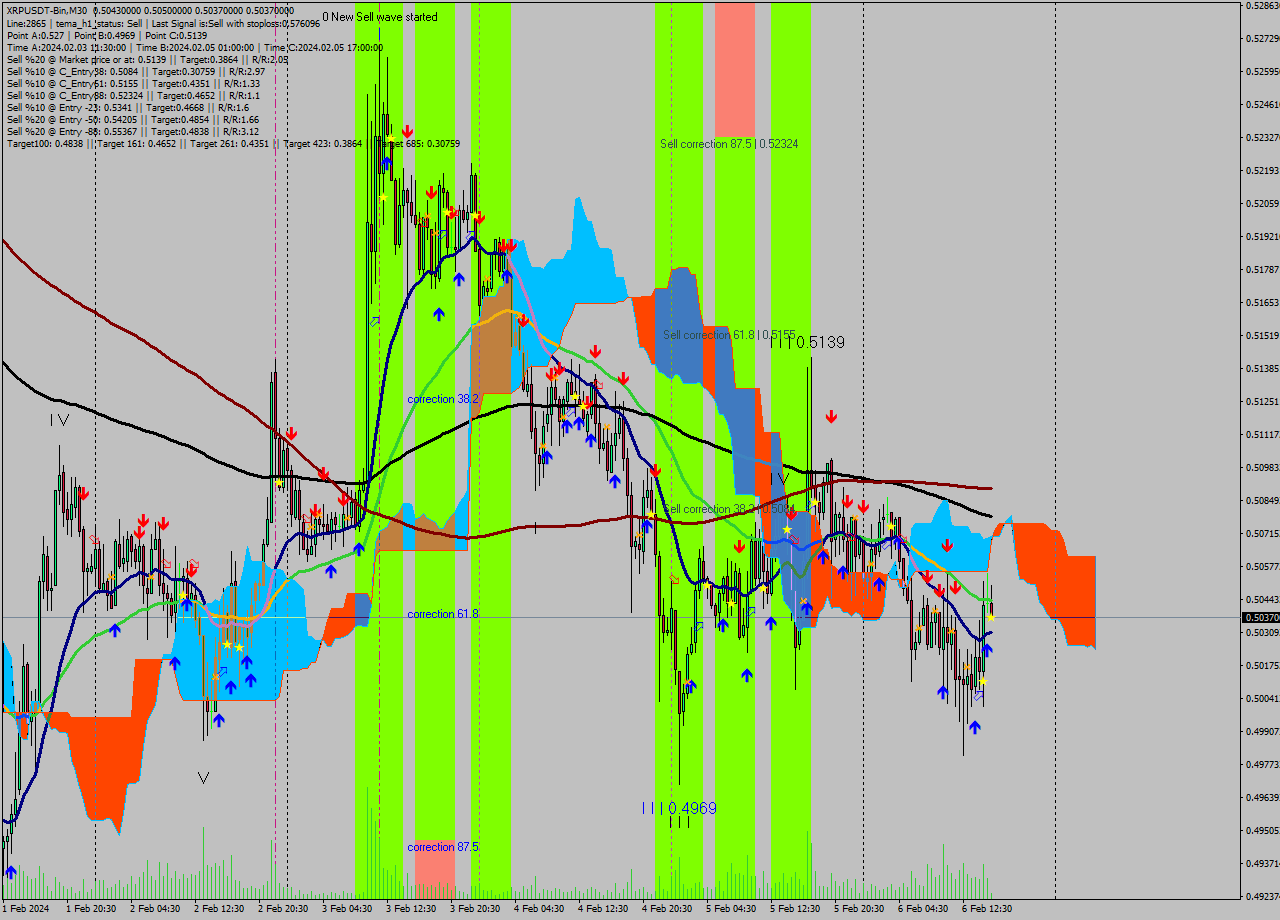 XRPUSDT-Bin M30 Signal