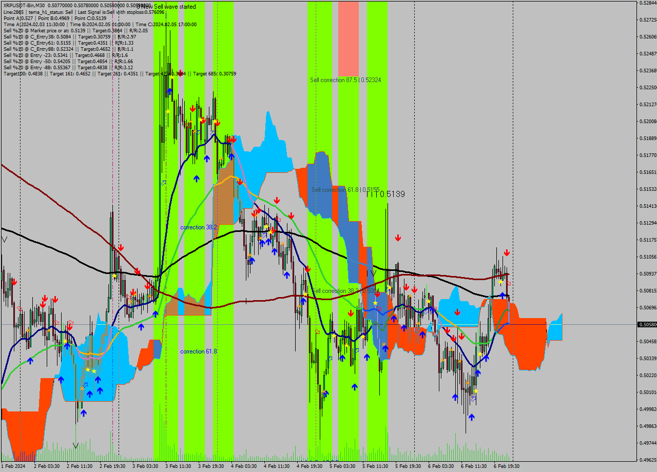 XRPUSDT-Bin M30 Signal