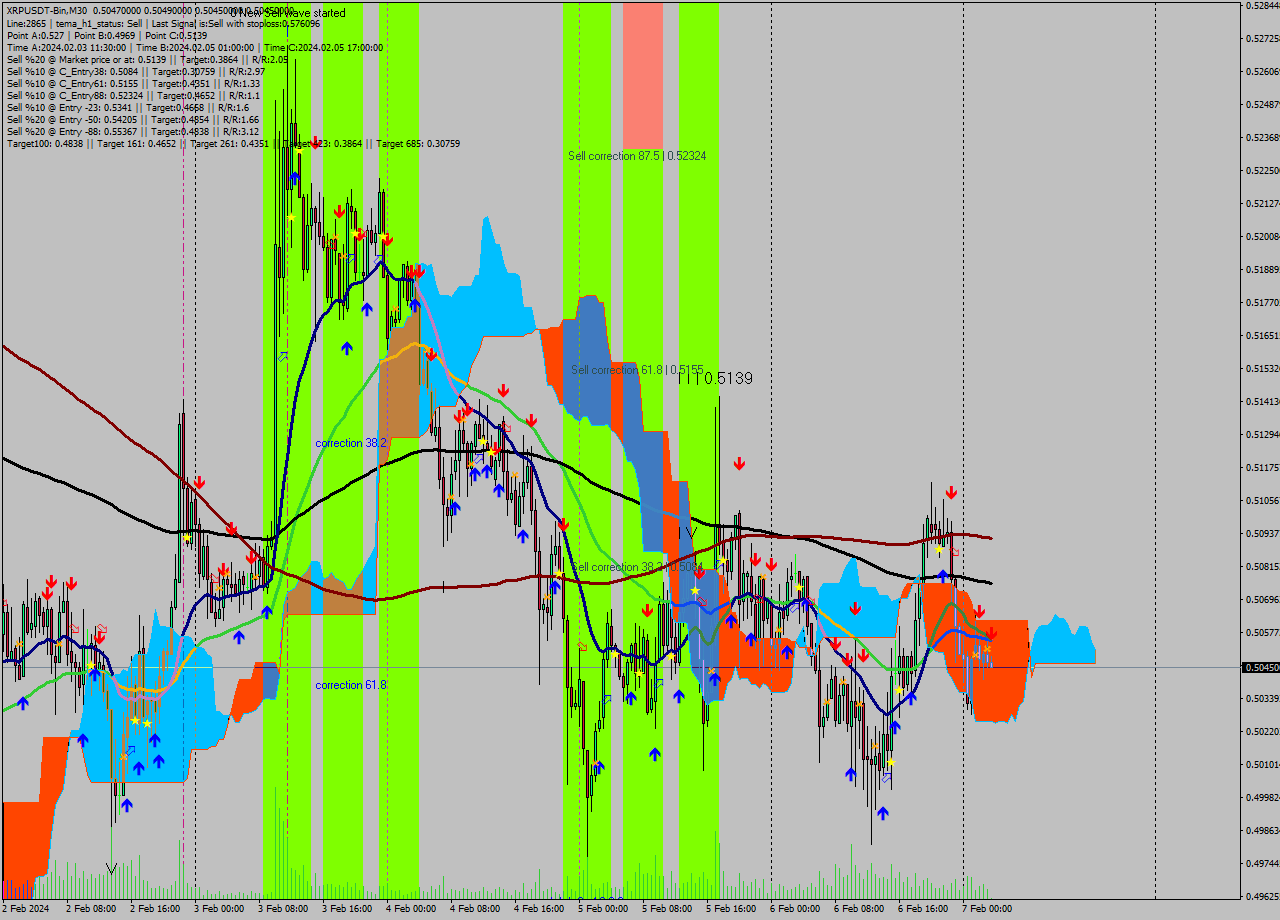 XRPUSDT-Bin M30 Signal