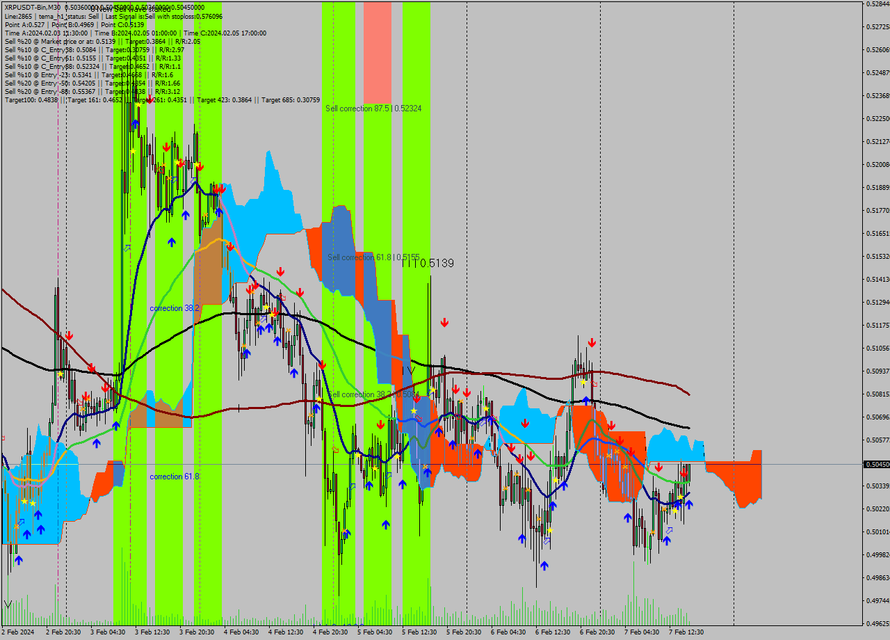 XRPUSDT-Bin M30 Signal