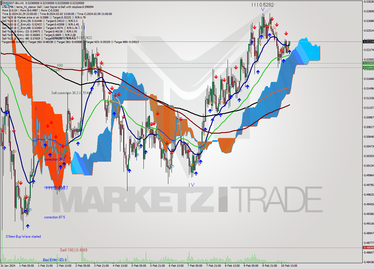 XRPUSDT-Bin H1 Signal
