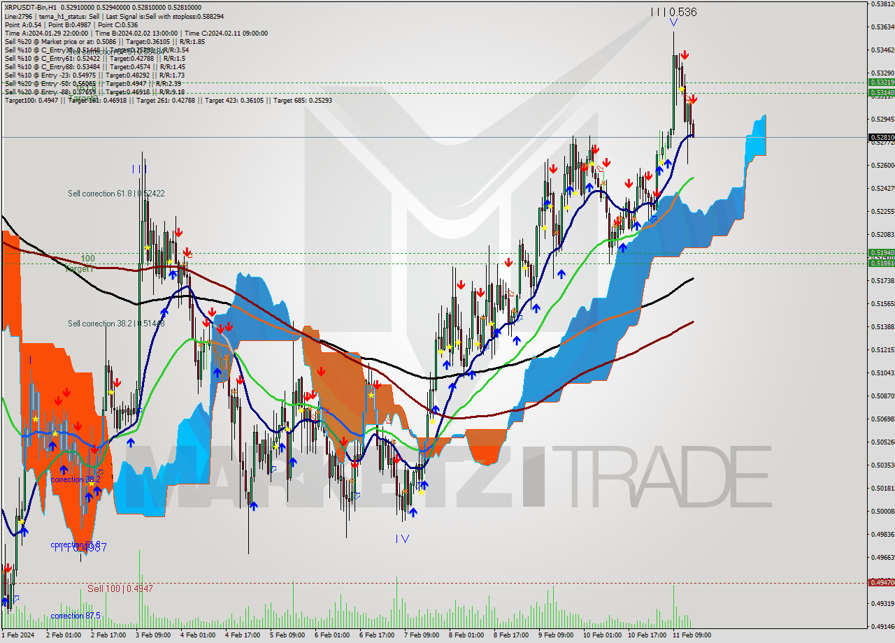 XRPUSDT-Bin H1 Signal