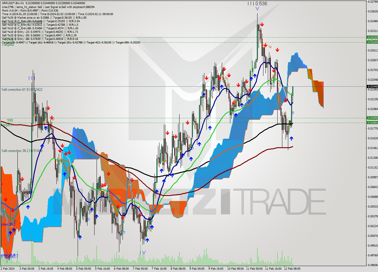 XRPUSDT-Bin H1 Signal