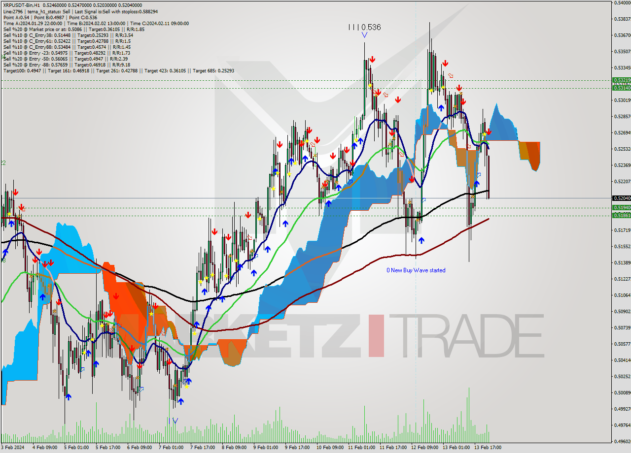 XRPUSDT-Bin H1 Signal