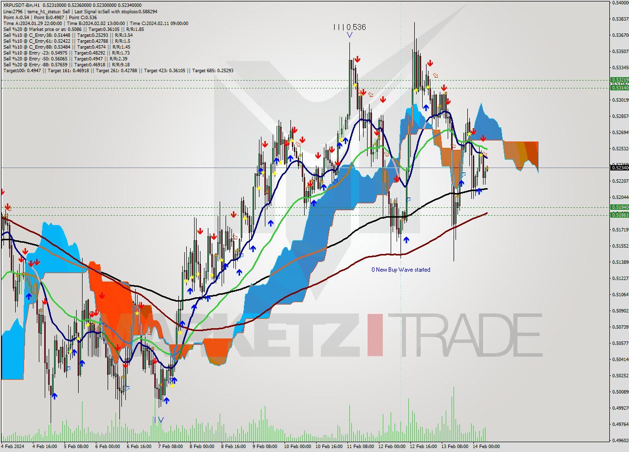 XRPUSDT-Bin H1 Signal
