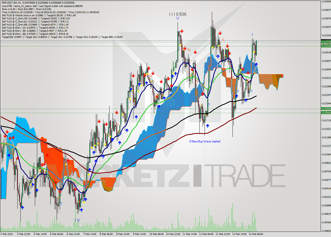 XRPUSDT-Bin H1 Signal