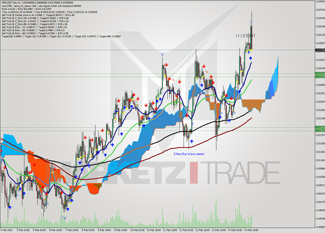 XRPUSDT-Bin H1 Signal