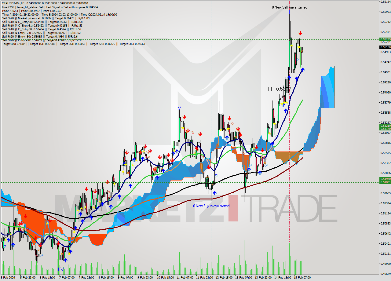 XRPUSDT-Bin H1 Signal