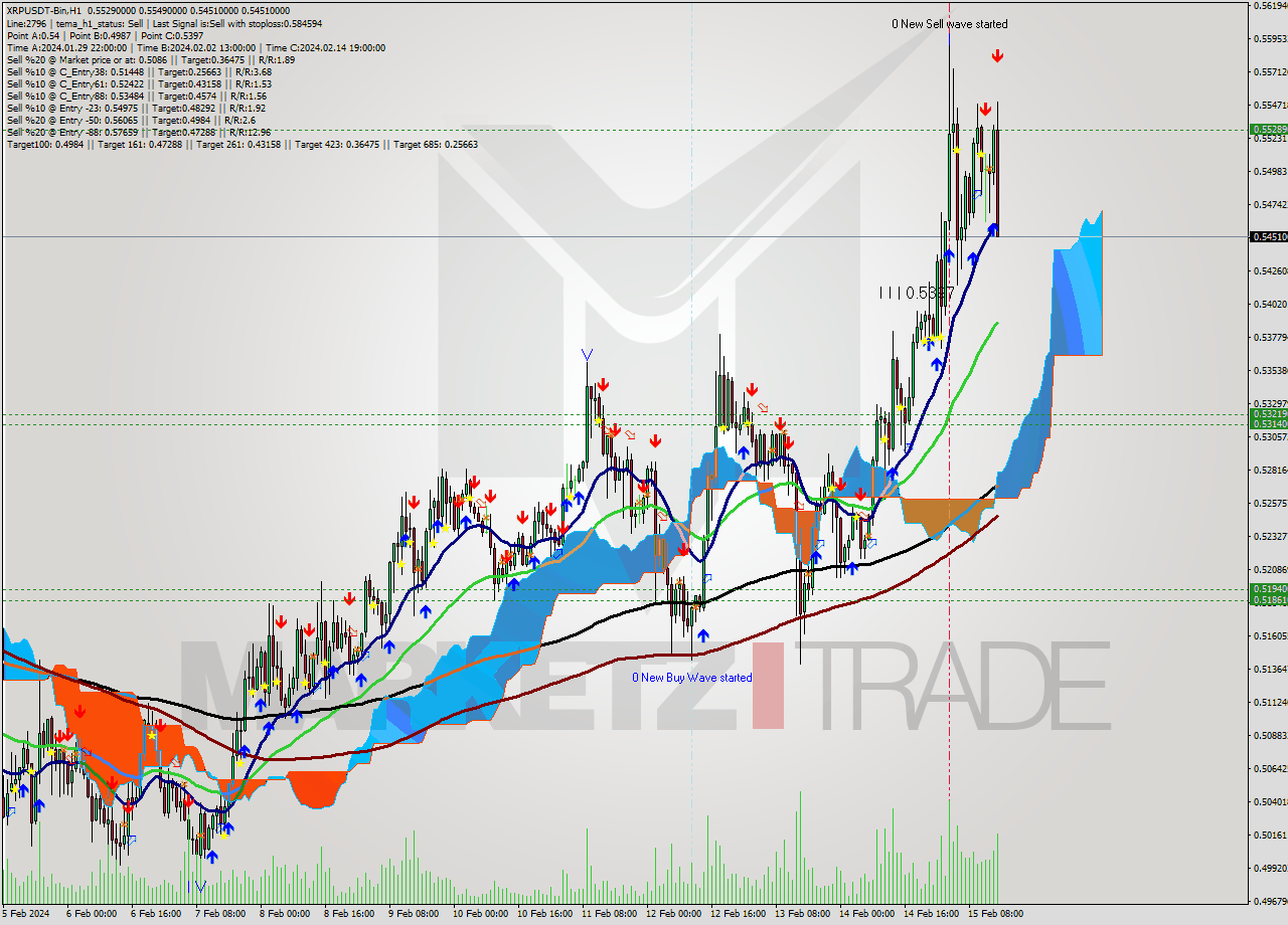 XRPUSDT-Bin H1 Signal