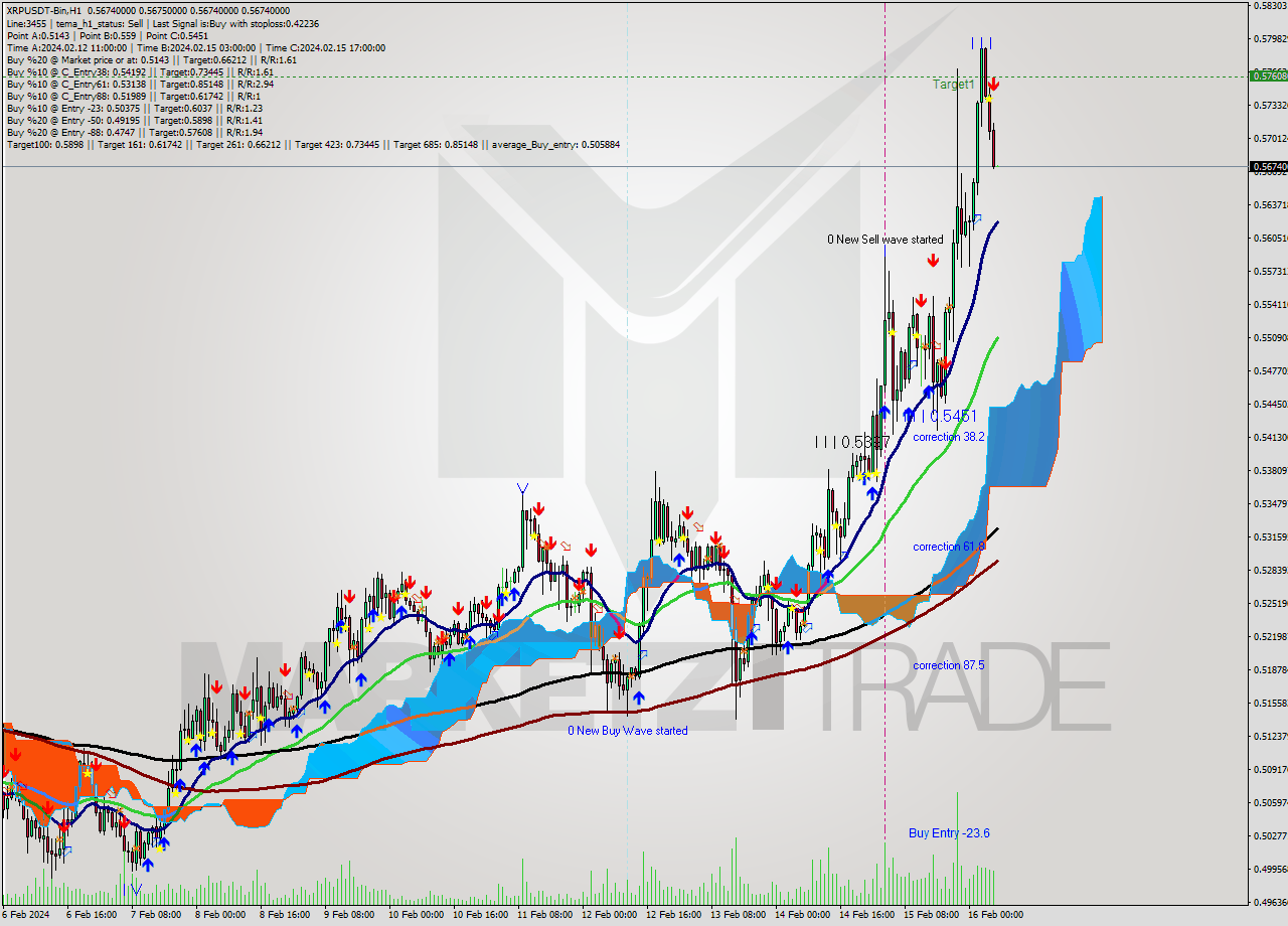 XRPUSDT-Bin H1 Signal